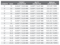 Scientific Anglers Absolute Fluorocarbon Leader 12ft -Guideline Verkäufe product 2 35113