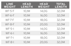 Scientific Anglers Volantis Integrated WF-F -Guideline Verkäufe scientific anglers volantis gewichtstabelle e8743560 ec10 47f6 ba0b 98a94f0e50d4